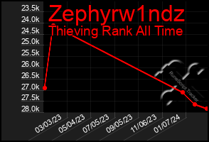 Total Graph of Zephyrw1ndz