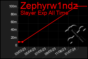 Total Graph of Zephyrw1ndz