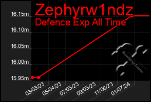 Total Graph of Zephyrw1ndz