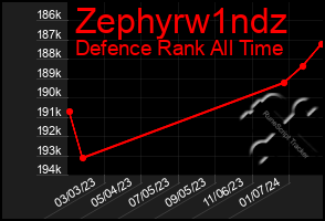 Total Graph of Zephyrw1ndz