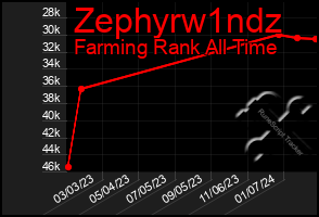 Total Graph of Zephyrw1ndz