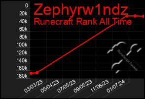 Total Graph of Zephyrw1ndz