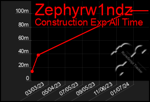 Total Graph of Zephyrw1ndz