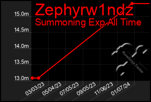 Total Graph of Zephyrw1ndz