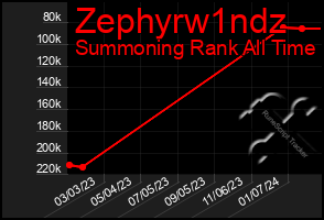 Total Graph of Zephyrw1ndz