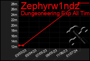 Total Graph of Zephyrw1ndz