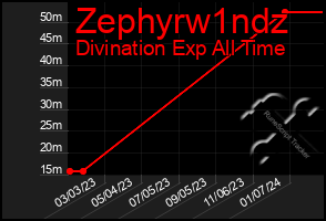 Total Graph of Zephyrw1ndz