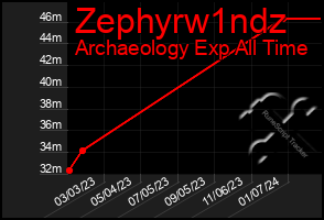 Total Graph of Zephyrw1ndz