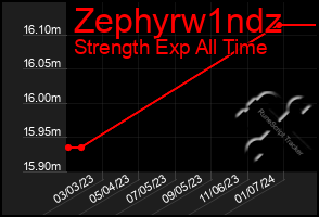 Total Graph of Zephyrw1ndz