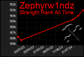 Total Graph of Zephyrw1ndz