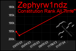 Total Graph of Zephyrw1ndz