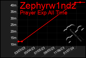 Total Graph of Zephyrw1ndz