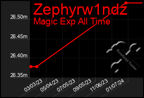 Total Graph of Zephyrw1ndz