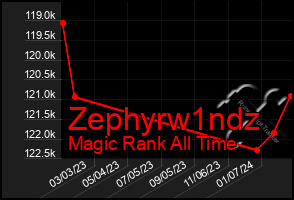 Total Graph of Zephyrw1ndz