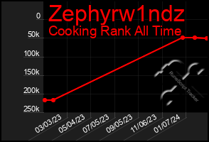 Total Graph of Zephyrw1ndz