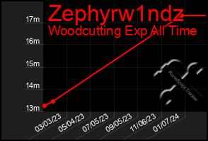 Total Graph of Zephyrw1ndz