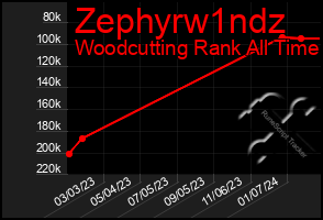 Total Graph of Zephyrw1ndz