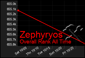 Total Graph of Zephyryos