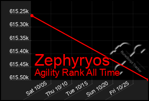 Total Graph of Zephyryos