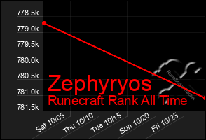 Total Graph of Zephyryos