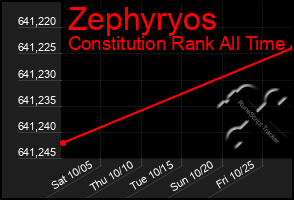 Total Graph of Zephyryos