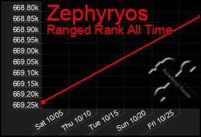 Total Graph of Zephyryos