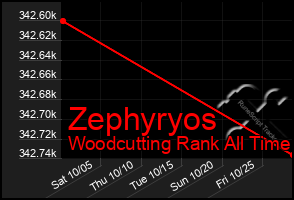 Total Graph of Zephyryos