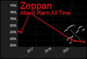 Total Graph of Zeppan