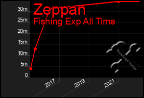 Total Graph of Zeppan