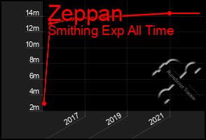 Total Graph of Zeppan