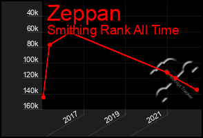 Total Graph of Zeppan