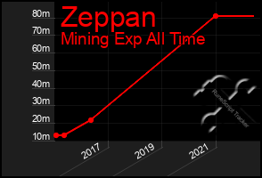 Total Graph of Zeppan