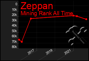 Total Graph of Zeppan