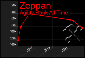 Total Graph of Zeppan