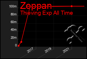 Total Graph of Zeppan