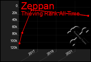 Total Graph of Zeppan