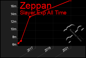 Total Graph of Zeppan