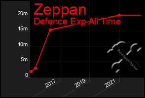 Total Graph of Zeppan