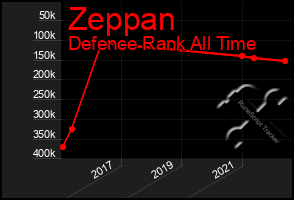 Total Graph of Zeppan