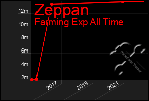 Total Graph of Zeppan