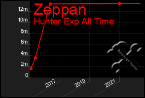 Total Graph of Zeppan