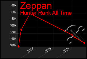 Total Graph of Zeppan