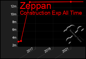 Total Graph of Zeppan