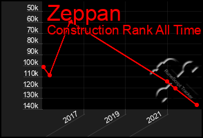 Total Graph of Zeppan