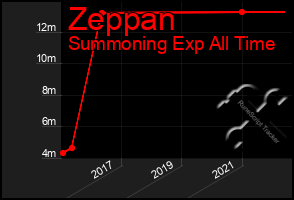 Total Graph of Zeppan