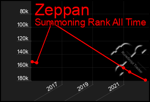 Total Graph of Zeppan