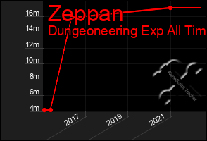 Total Graph of Zeppan