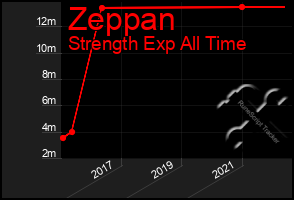 Total Graph of Zeppan