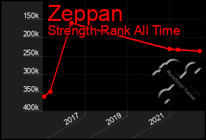 Total Graph of Zeppan