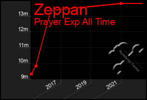 Total Graph of Zeppan